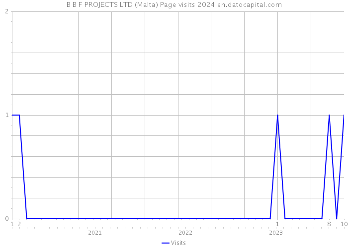 B B F PROJECTS LTD (Malta) Page visits 2024 