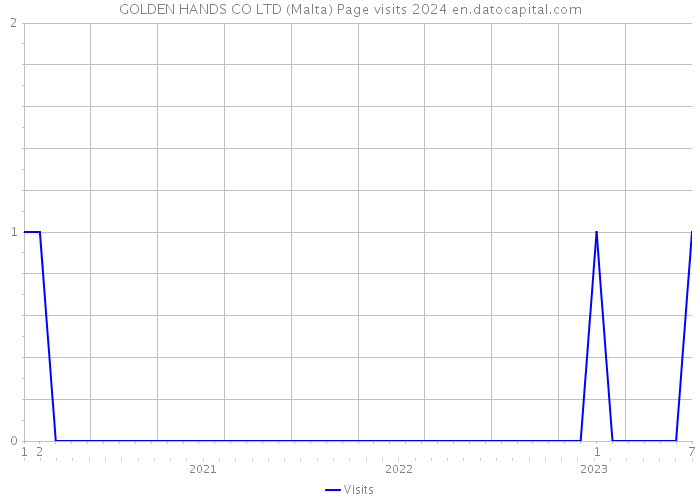 GOLDEN HANDS CO LTD (Malta) Page visits 2024 
