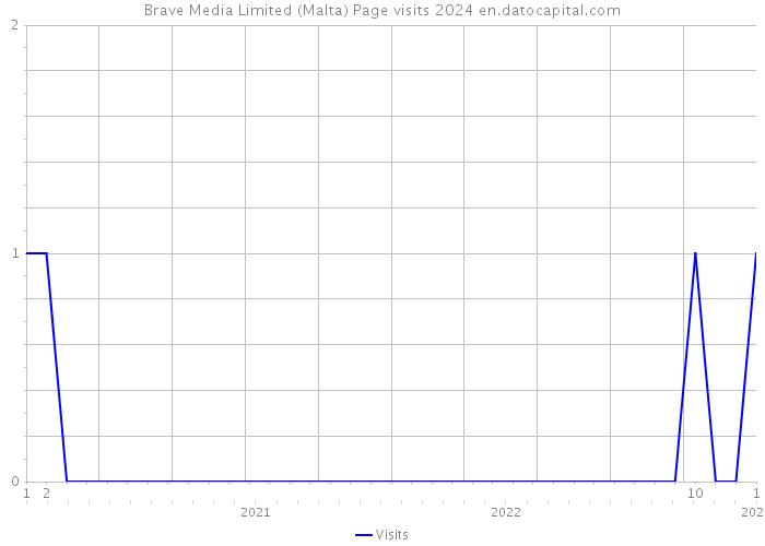Brave Media Limited (Malta) Page visits 2024 