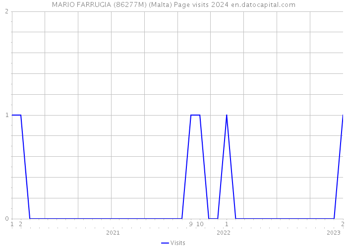 MARIO FARRUGIA (86277M) (Malta) Page visits 2024 