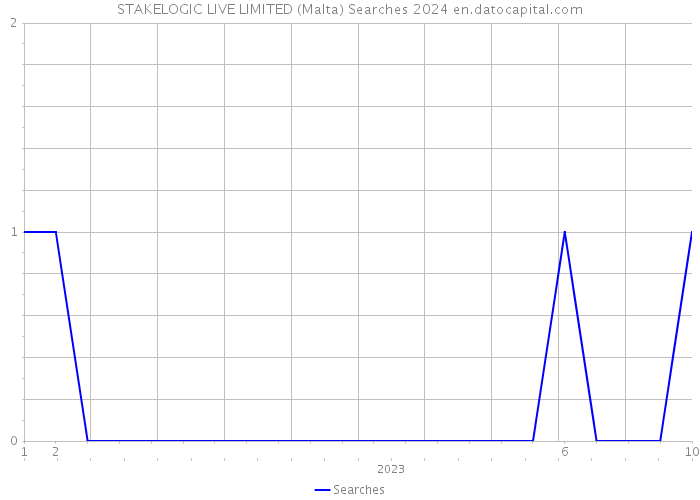 STAKELOGIC LIVE LIMITED (Malta) Searches 2024 