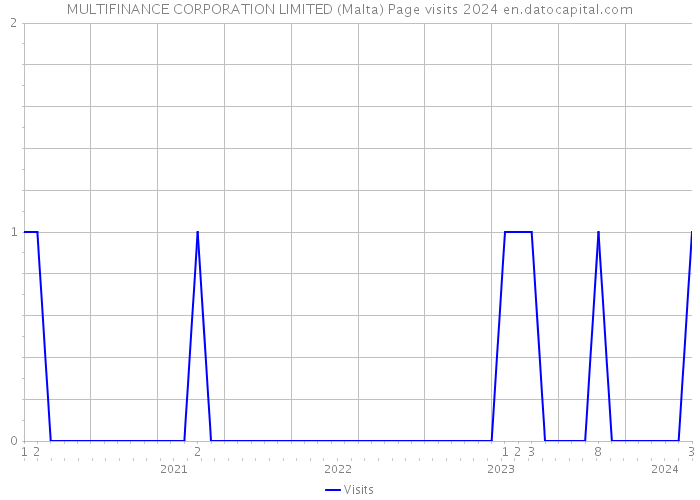 MULTIFINANCE CORPORATION LIMITED (Malta) Page visits 2024 