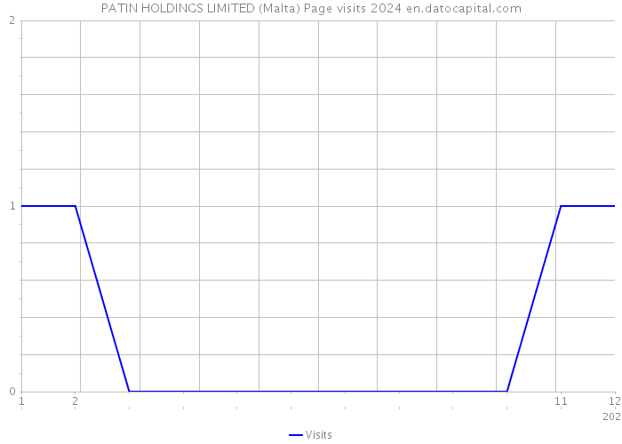 PATIN HOLDINGS LIMITED (Malta) Page visits 2024 
