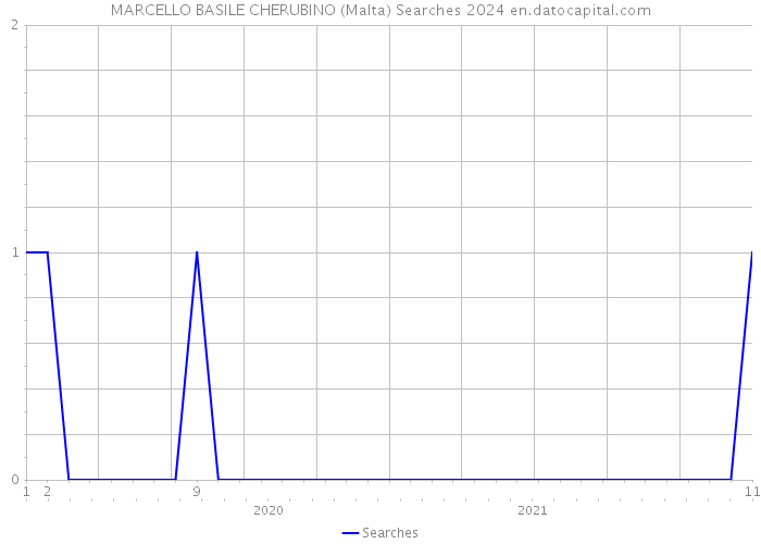 MARCELLO BASILE CHERUBINO (Malta) Searches 2024 