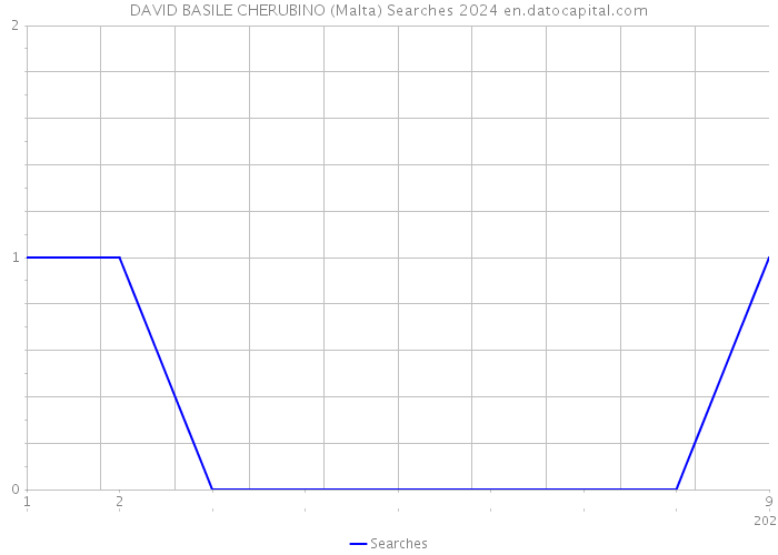DAVID BASILE CHERUBINO (Malta) Searches 2024 