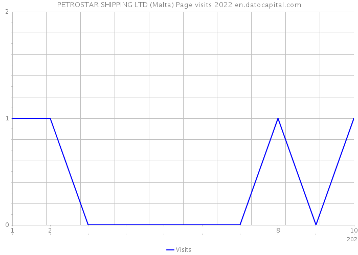 PETROSTAR SHIPPING LTD (Malta) Page visits 2022 
