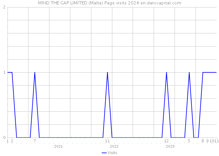 MIND THE GAP LIMITED (Malta) Page visits 2024 