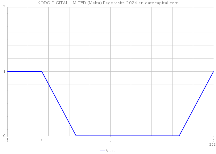 KODO DIGITAL LIMITED (Malta) Page visits 2024 