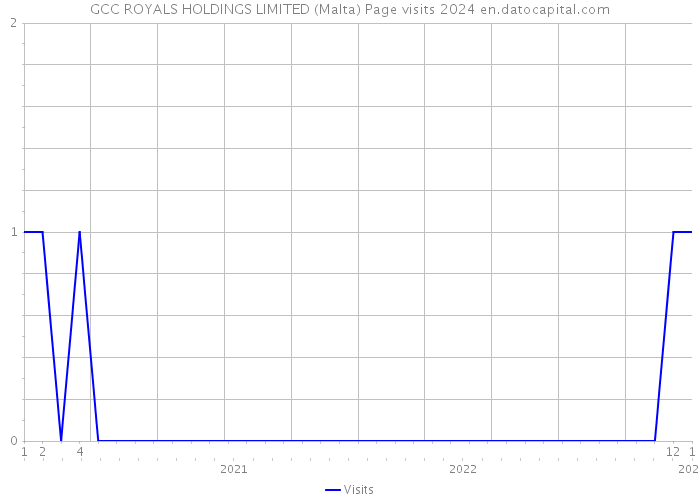 GCC ROYALS HOLDINGS LIMITED (Malta) Page visits 2024 
