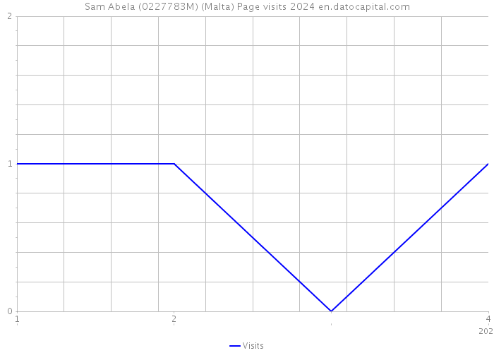 Sam Abela (0227783M) (Malta) Page visits 2024 