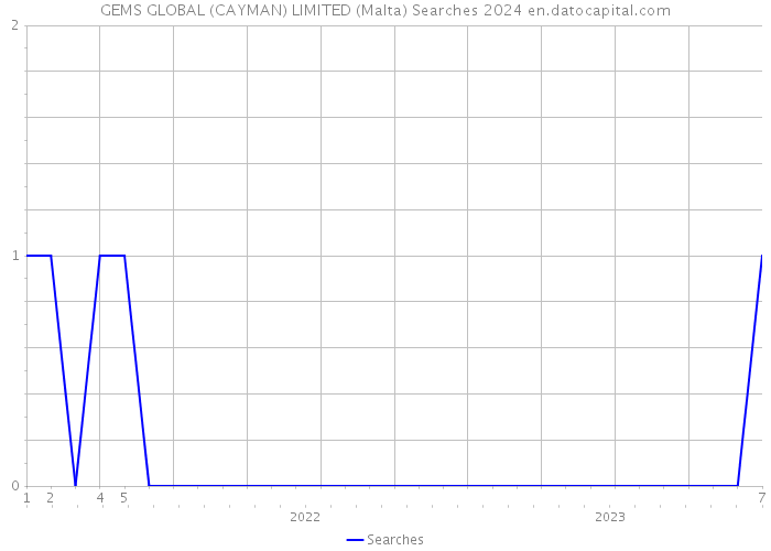 GEMS GLOBAL (CAYMAN) LIMITED (Malta) Searches 2024 