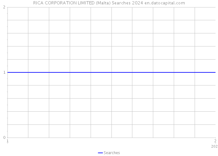 RICA CORPORATION LIMITED (Malta) Searches 2024 