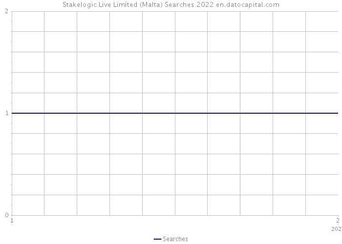 Stakelogic Live Limited (Malta) Searches 2022 