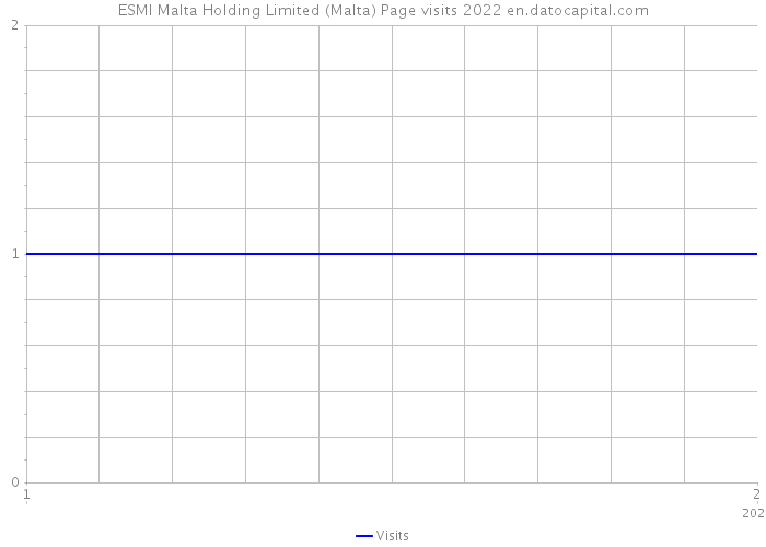 ESMI Malta Holding Limited (Malta) Page visits 2022 