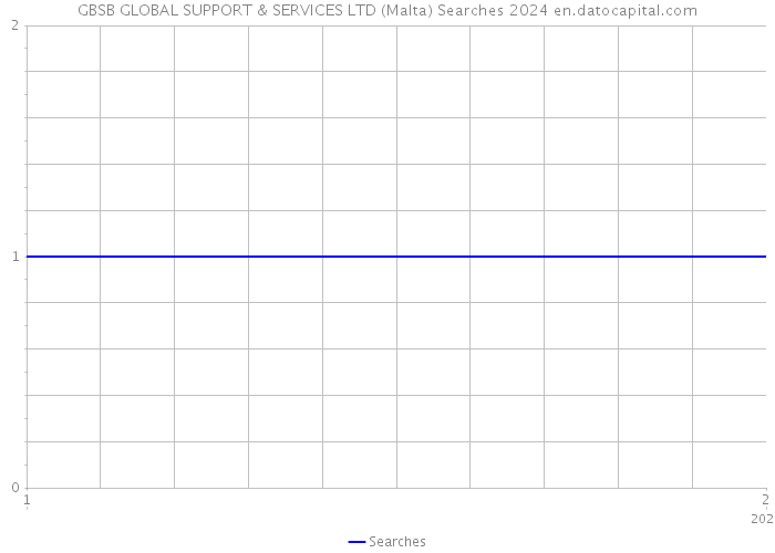 GBSB GLOBAL SUPPORT & SERVICES LTD (Malta) Searches 2024 