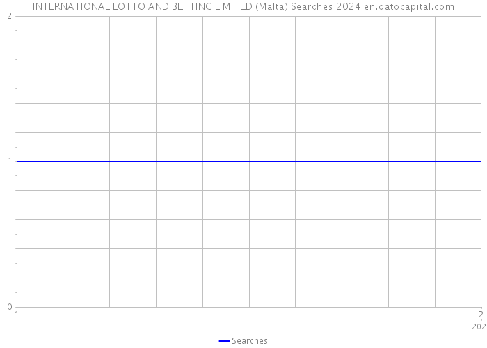 INTERNATIONAL LOTTO AND BETTING LIMITED (Malta) Searches 2024 
