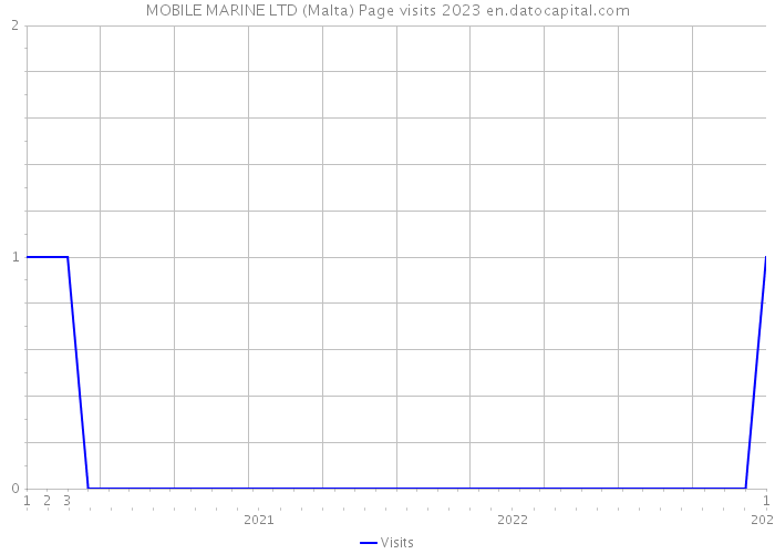 MOBILE MARINE LTD (Malta) Page visits 2023 