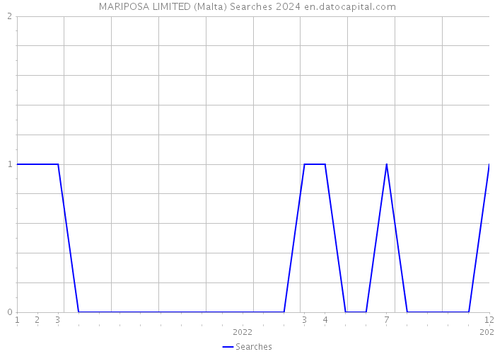 MARIPOSA LIMITED (Malta) Searches 2024 