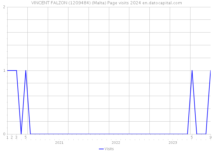 VINCENT FALZON (1209484) (Malta) Page visits 2024 
