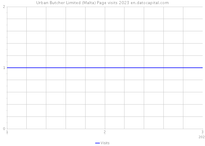 Urban Butcher Limited (Malta) Page visits 2023 