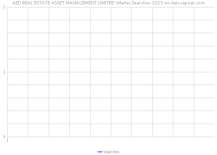 AED REAL ESTATE ASSET MANAGEMENT LIMITED (Malta) Searches 2023 