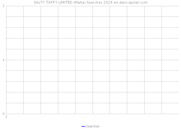 SALTY TAFFY LIMITED (Malta) Searches 2024 