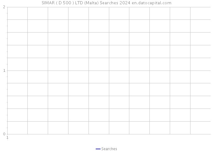 SIMAR ( D 500 ) LTD (Malta) Searches 2024 