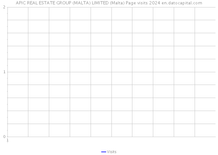 APIC REAL ESTATE GROUP (MALTA) LIMITED (Malta) Page visits 2024 