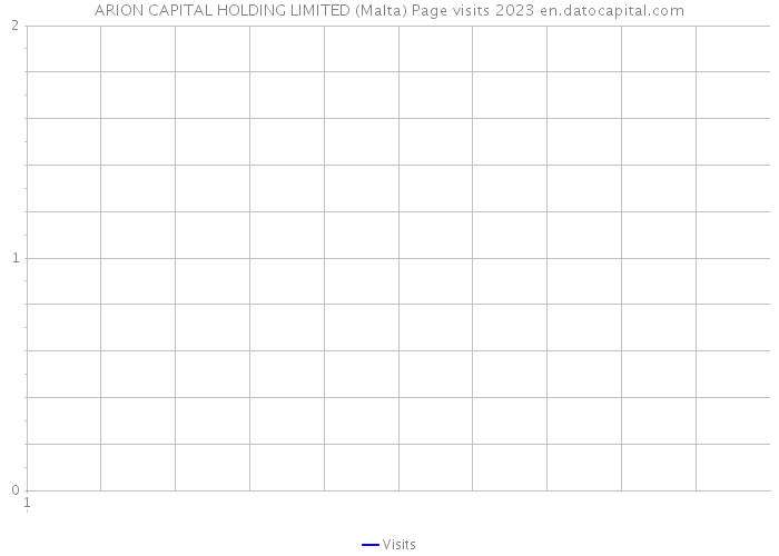 ARION CAPITAL HOLDING LIMITED (Malta) Page visits 2023 