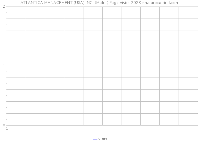 ATLANTICA MANAGEMENT (USA) INC. (Malta) Page visits 2023 