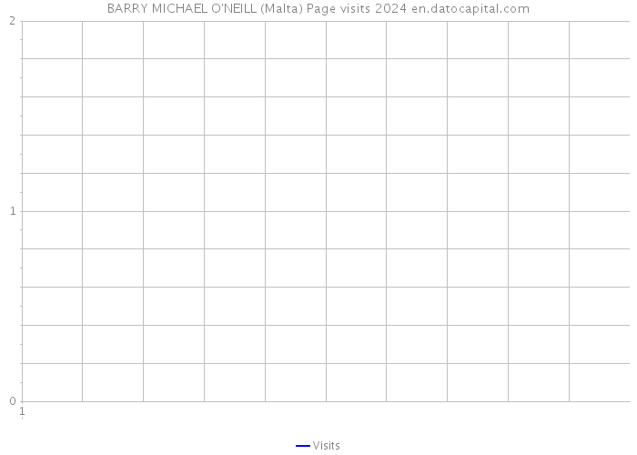 BARRY MICHAEL O'NEILL (Malta) Page visits 2024 