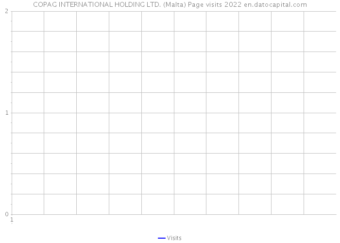 COPAG INTERNATIONAL HOLDING LTD. (Malta) Page visits 2022 