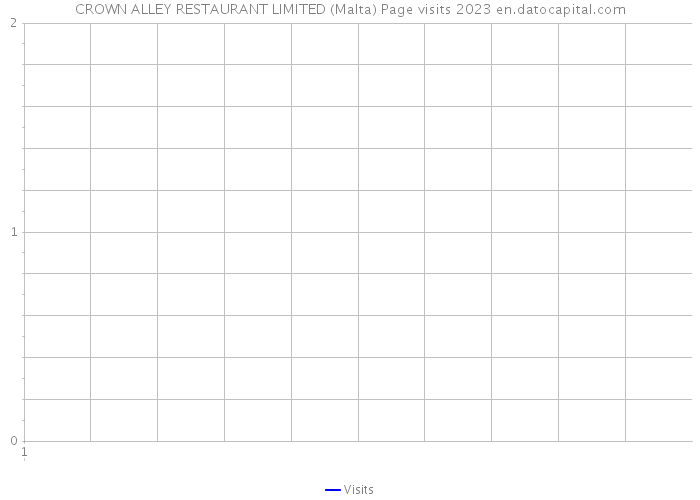 CROWN ALLEY RESTAURANT LIMITED (Malta) Page visits 2023 