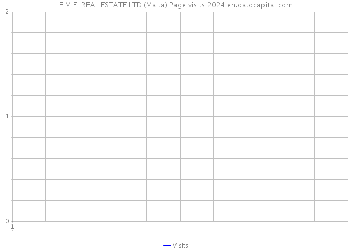 E.M.F. REAL ESTATE LTD (Malta) Page visits 2024 