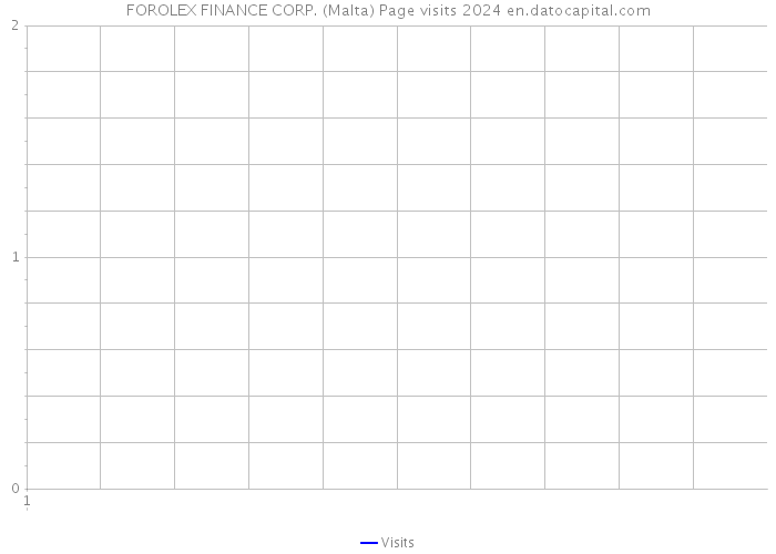 FOROLEX FINANCE CORP. (Malta) Page visits 2024 