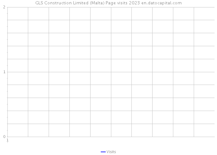 GLS Construction Limited (Malta) Page visits 2023 