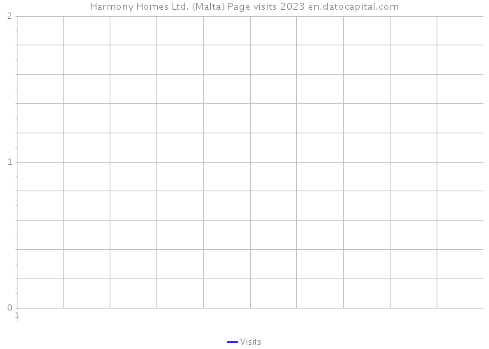 Harmony Homes Ltd. (Malta) Page visits 2023 