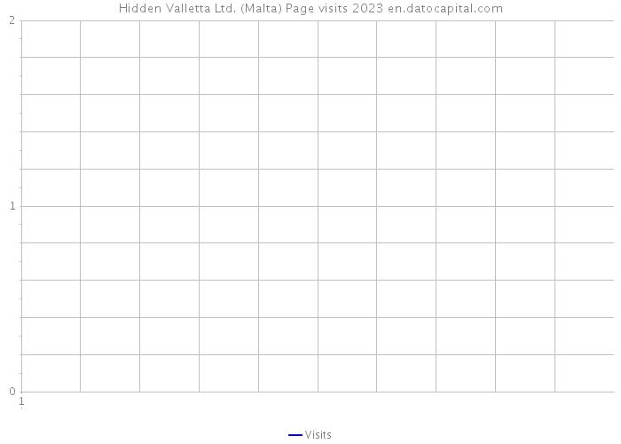 Hidden Valletta Ltd. (Malta) Page visits 2023 