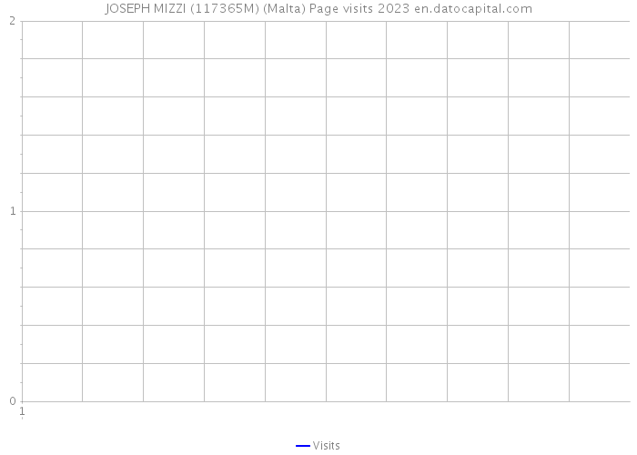 JOSEPH MIZZI (117365M) (Malta) Page visits 2023 