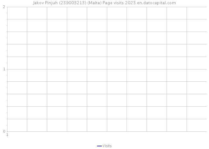 Jakov Pinjuh (239003213) (Malta) Page visits 2023 