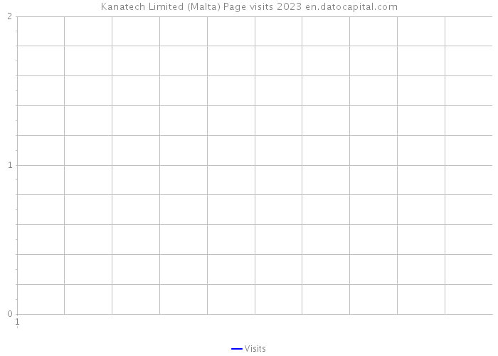 Kanatech Limited (Malta) Page visits 2023 