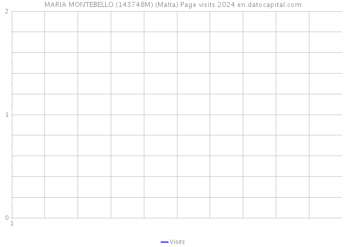 MARIA MONTEBELLO (143748M) (Malta) Page visits 2024 