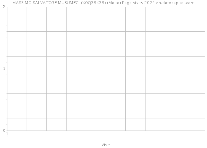MASSIMO SALVATORE MUSUMECI (X0Q39K39) (Malta) Page visits 2024 