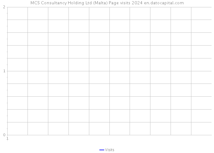 MCS Consultancy Holding Ltd (Malta) Page visits 2024 