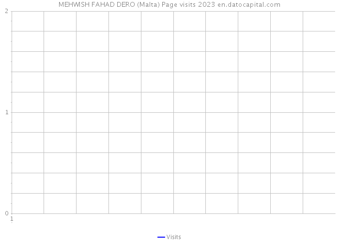 MEHWISH FAHAD DERO (Malta) Page visits 2023 