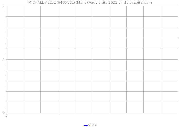 MICHAEL ABELE (646518L) (Malta) Page visits 2022 