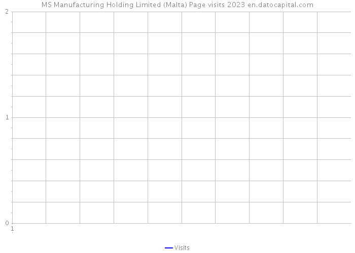 MS Manufacturing Holding Limited (Malta) Page visits 2023 