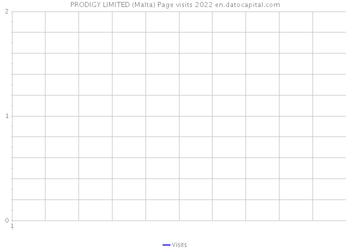 PRODIGY LIMITED (Malta) Page visits 2022 