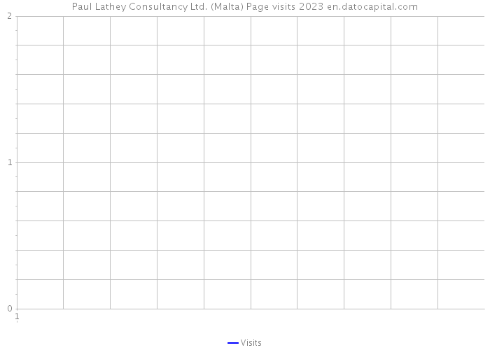 Paul Lathey Consultancy Ltd. (Malta) Page visits 2023 