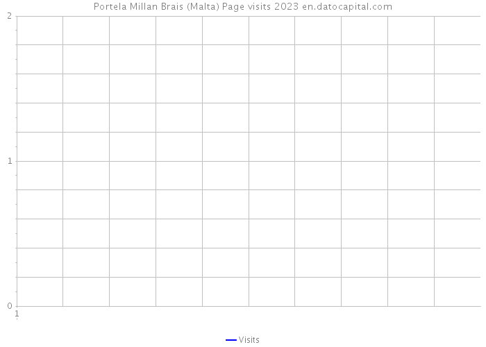 Portela Millan Brais (Malta) Page visits 2023 